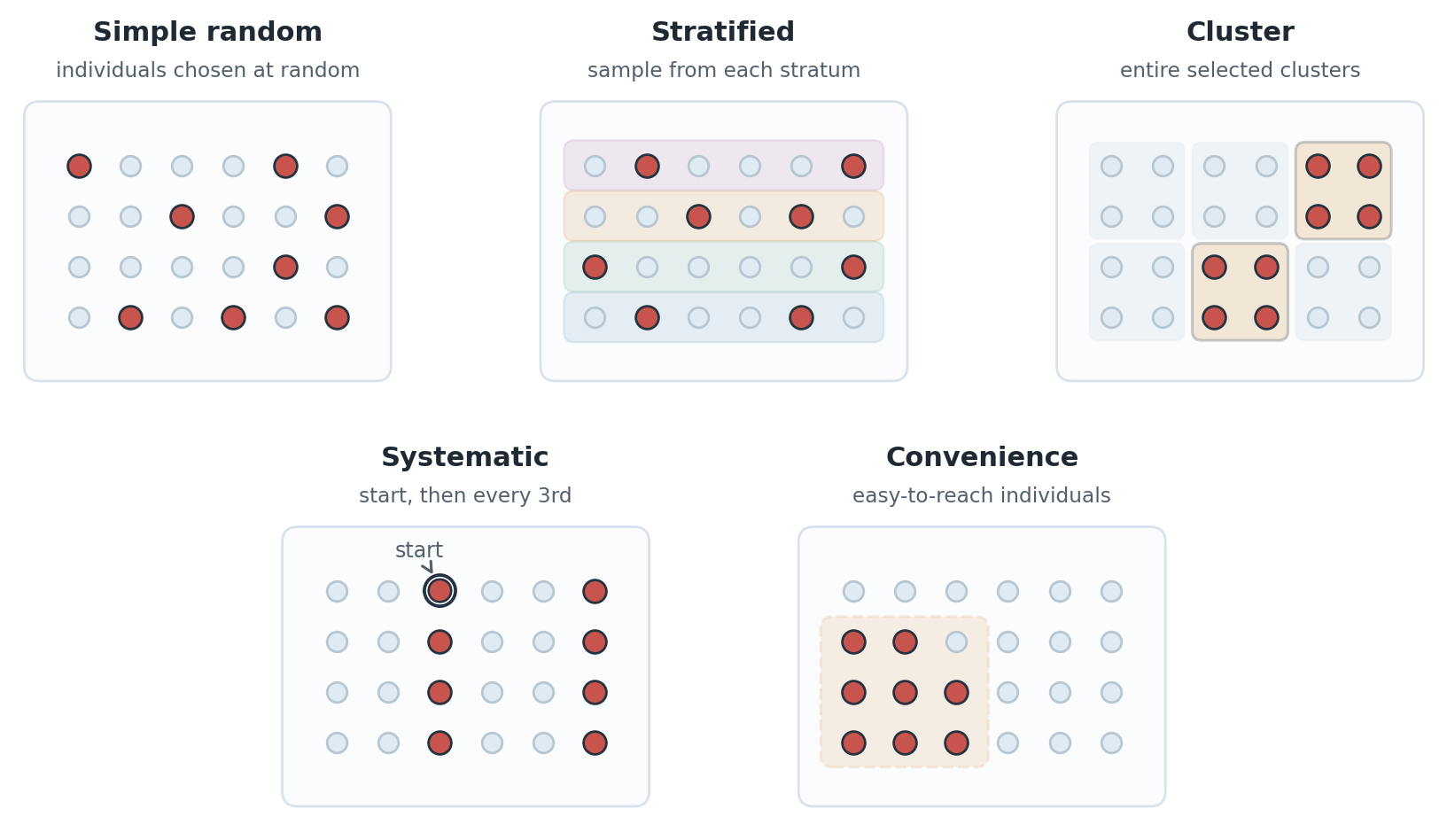 Five panels illustrating simple random, stratified, cluster, systematic, and convenience sampling methods.