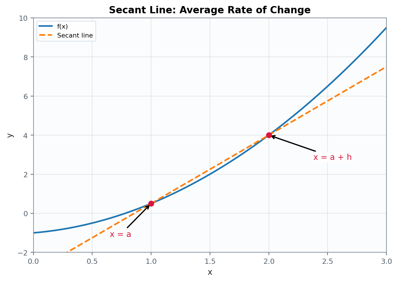 Curve with a secant line through two points on the graph.