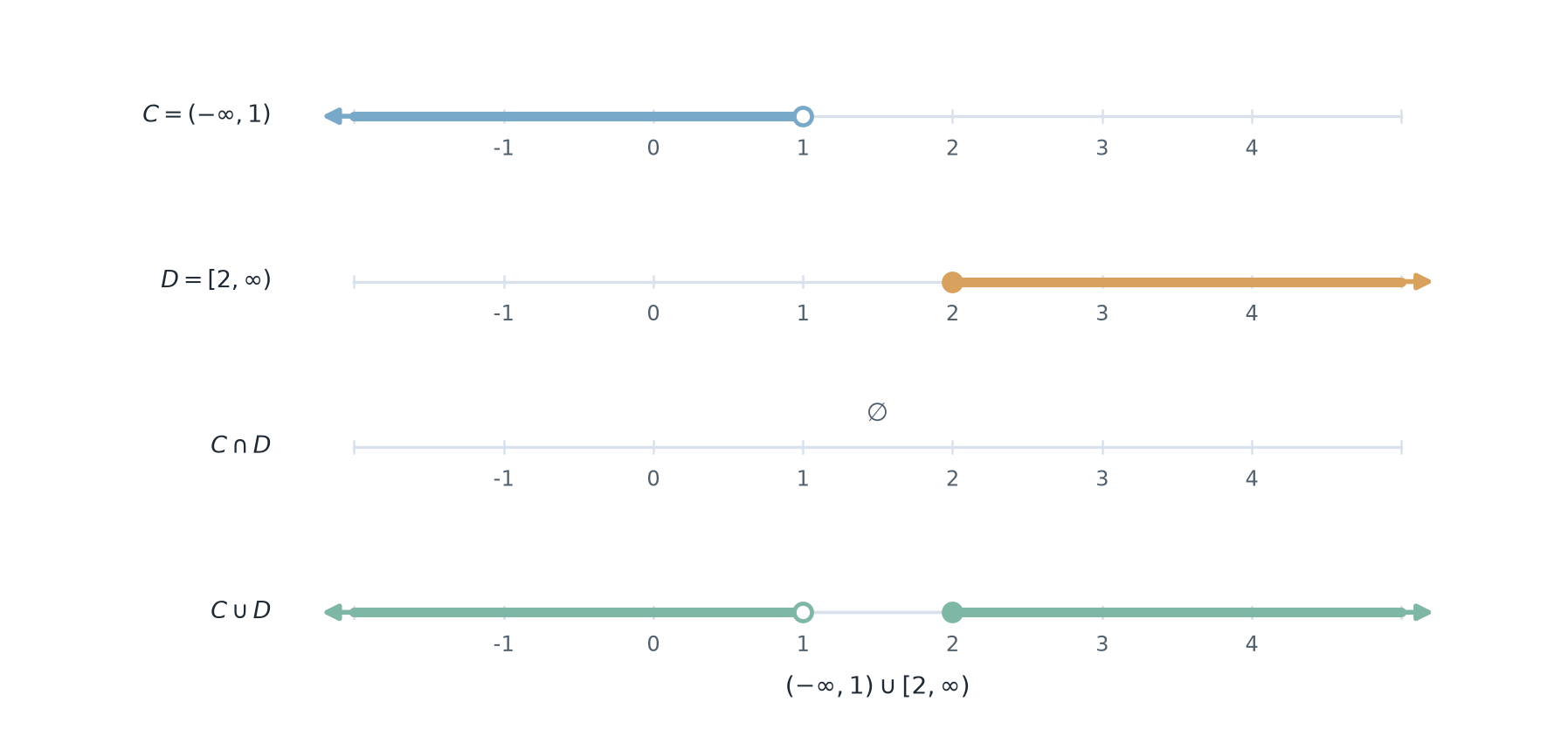 Aligned number lines for two disjoint intervals C and D, their empty intersection, and their two-part union.