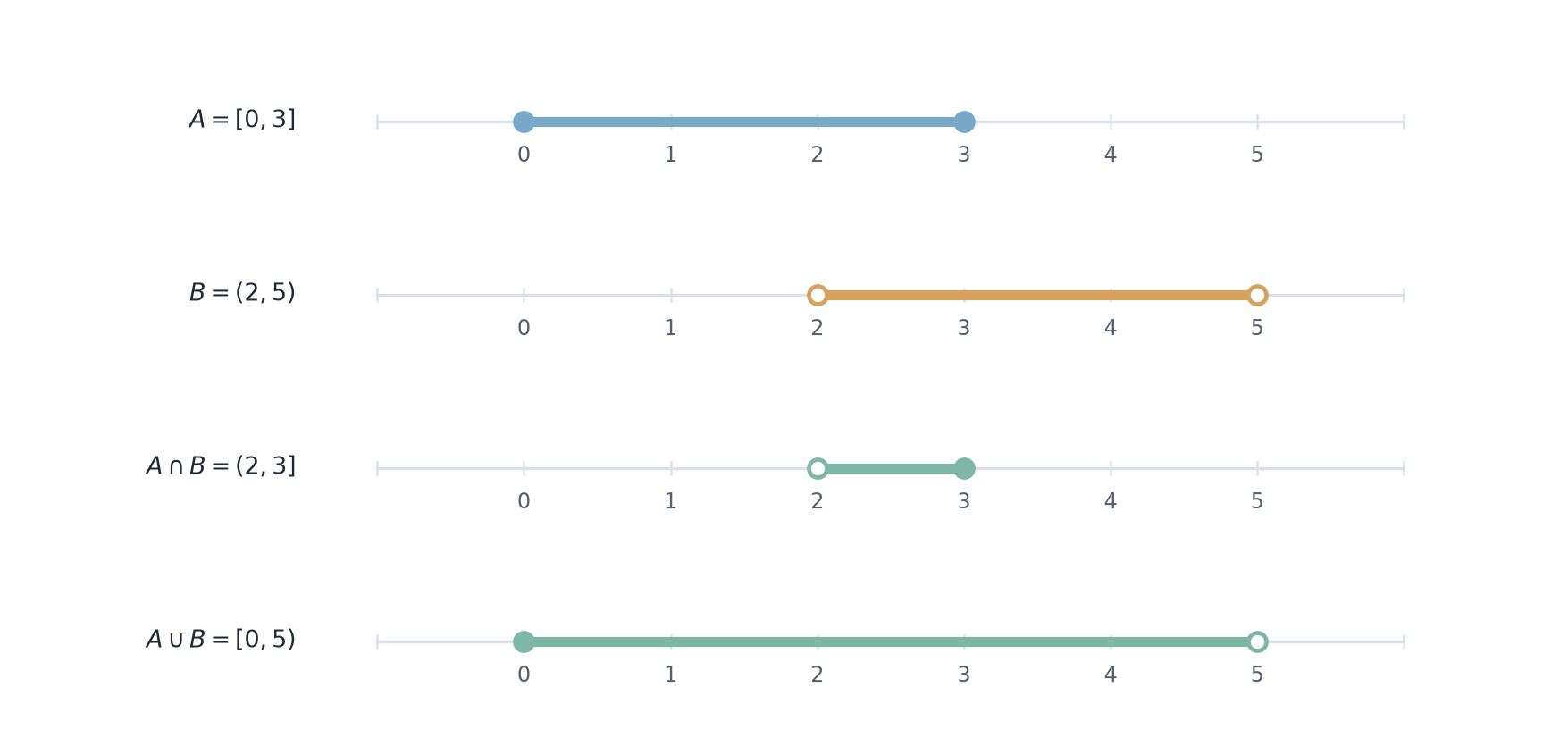Aligned number lines for A equals the closed interval from 0 to 3, B equals the open interval from 2 to 5, their intersection, and their union.