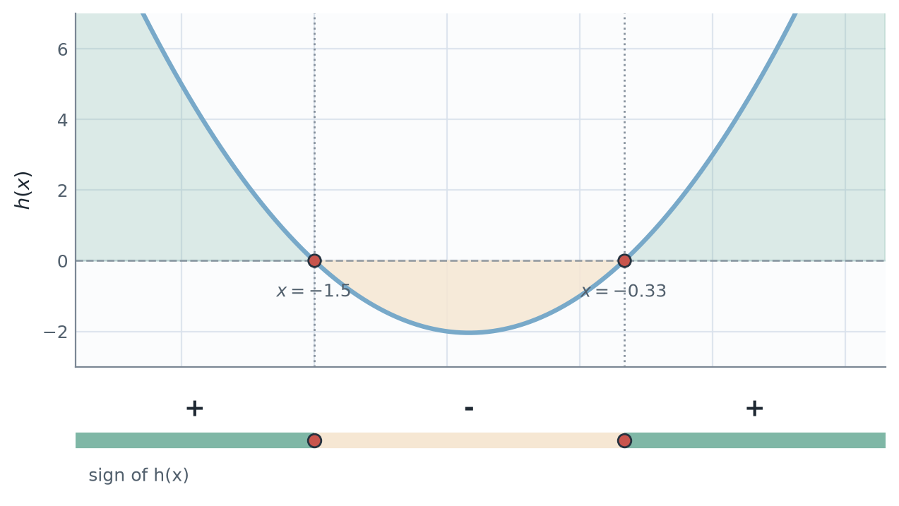 A graph and sign chart for a quadratic function showing positive intervals outside the roots and a negative interval between the roots.