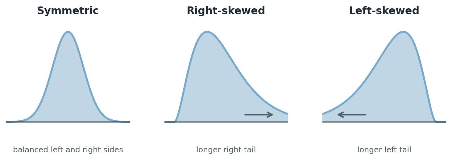 Prototype shapes for symmetric, right-skewed, and left-skewed distributions.