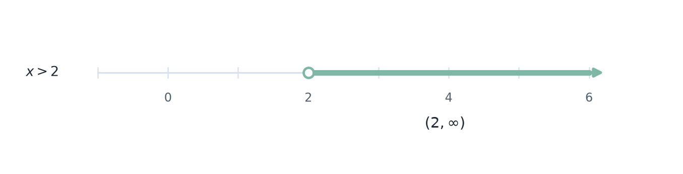 Number line showing the solution set x greater than 2.