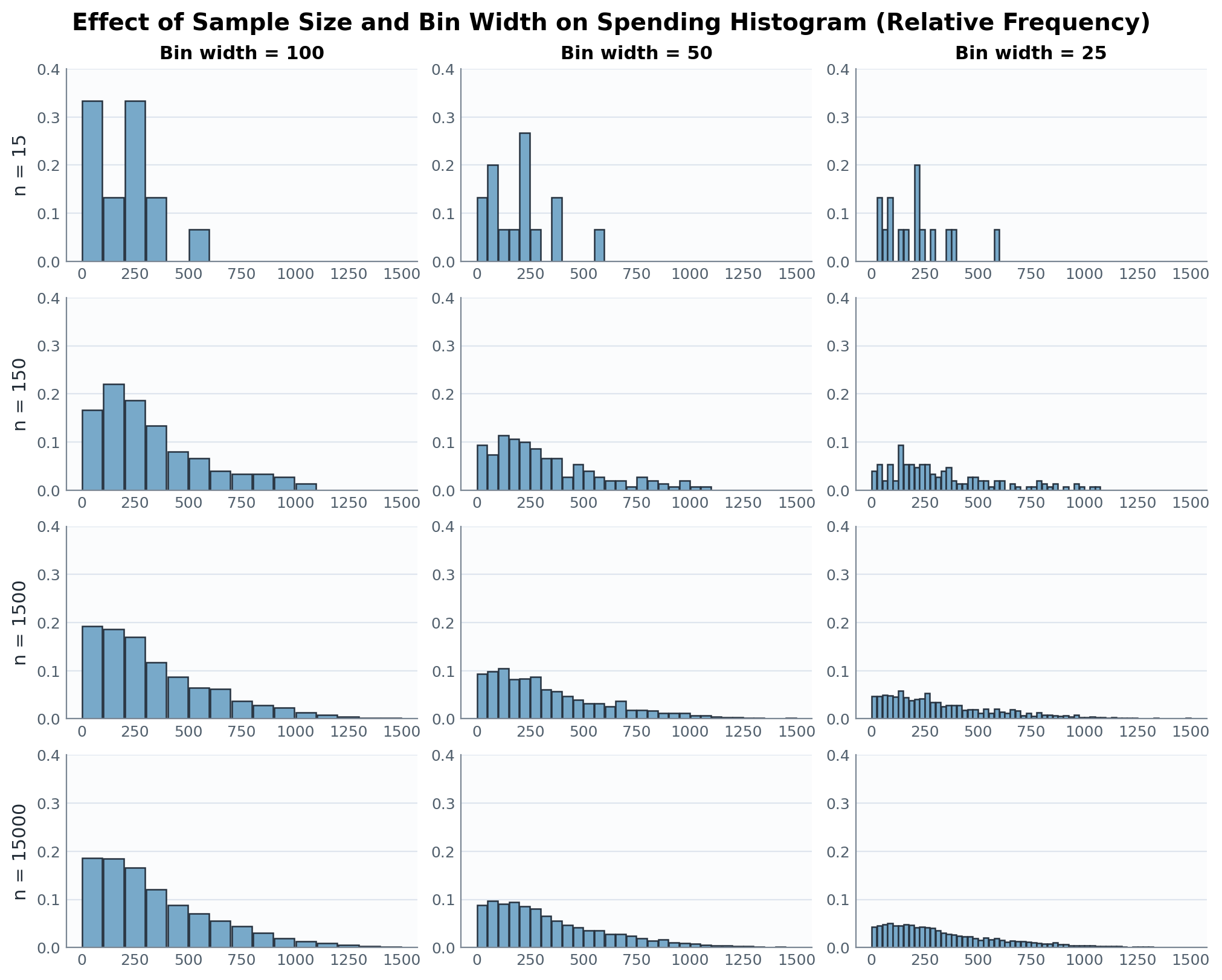 Effect of sample size and bin width on histograms