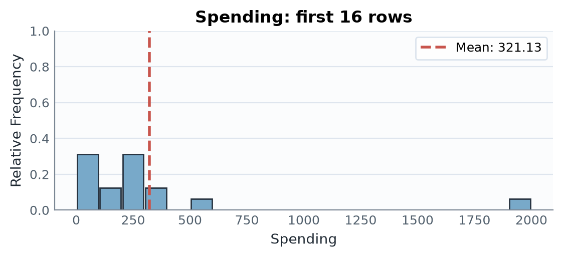 Mean spending with an outlier