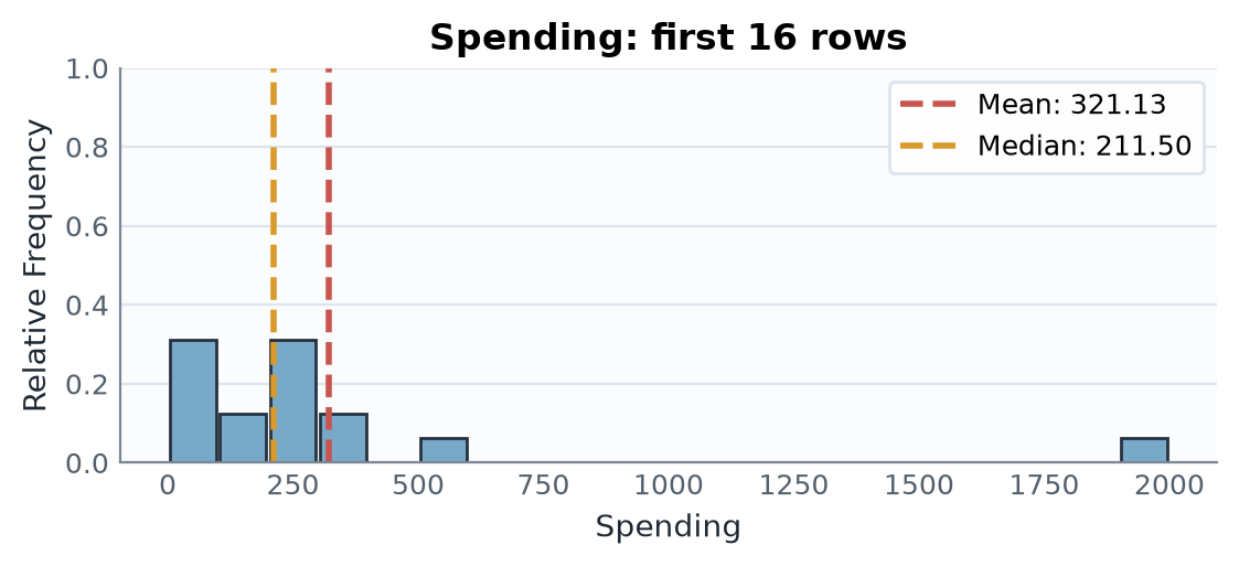 Median spending with an outlier