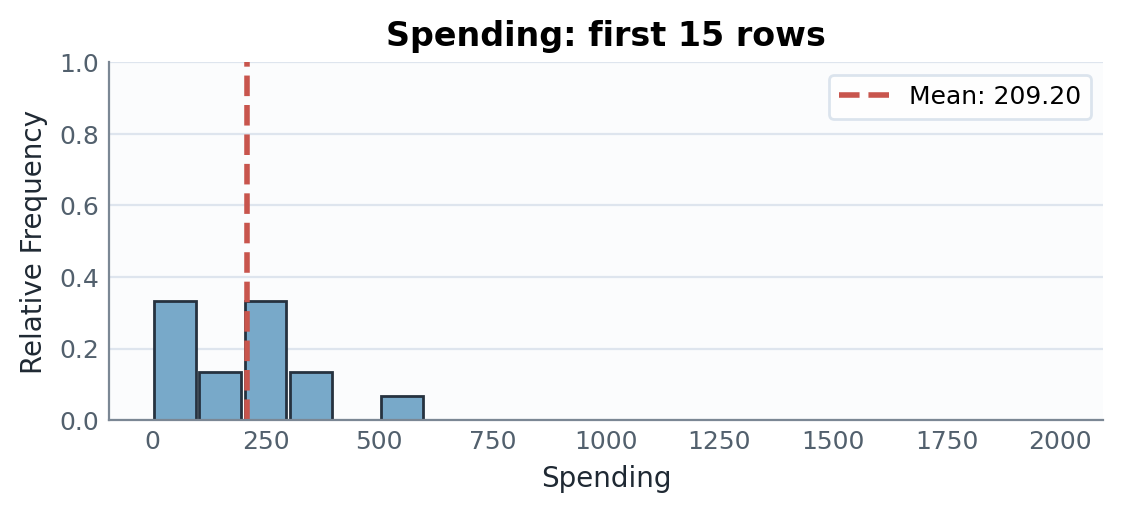 Mean spending without an outlier