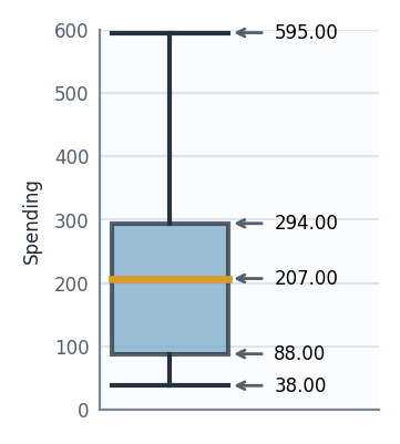 Spending box plot