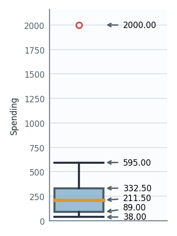 Spending box plot with an outlier