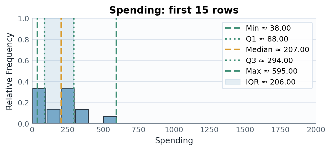 Spending histogram with five-number summary
