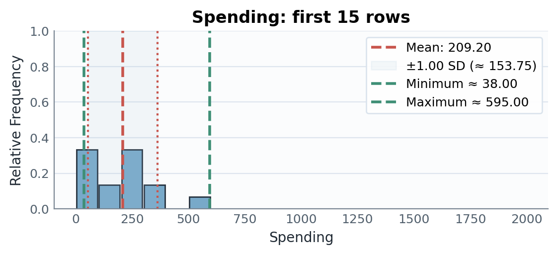 Spending mean, standard deviation, and range