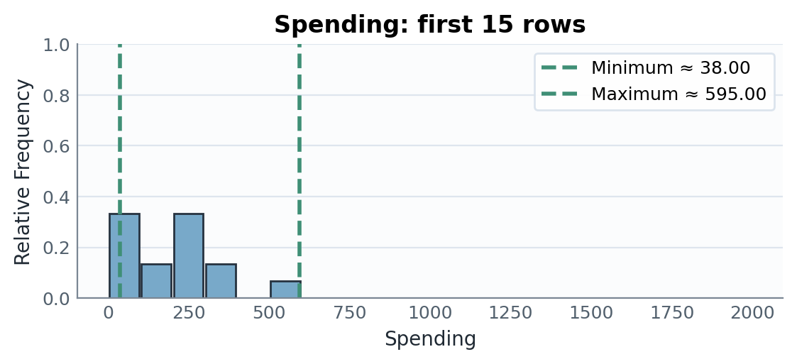 Spending range