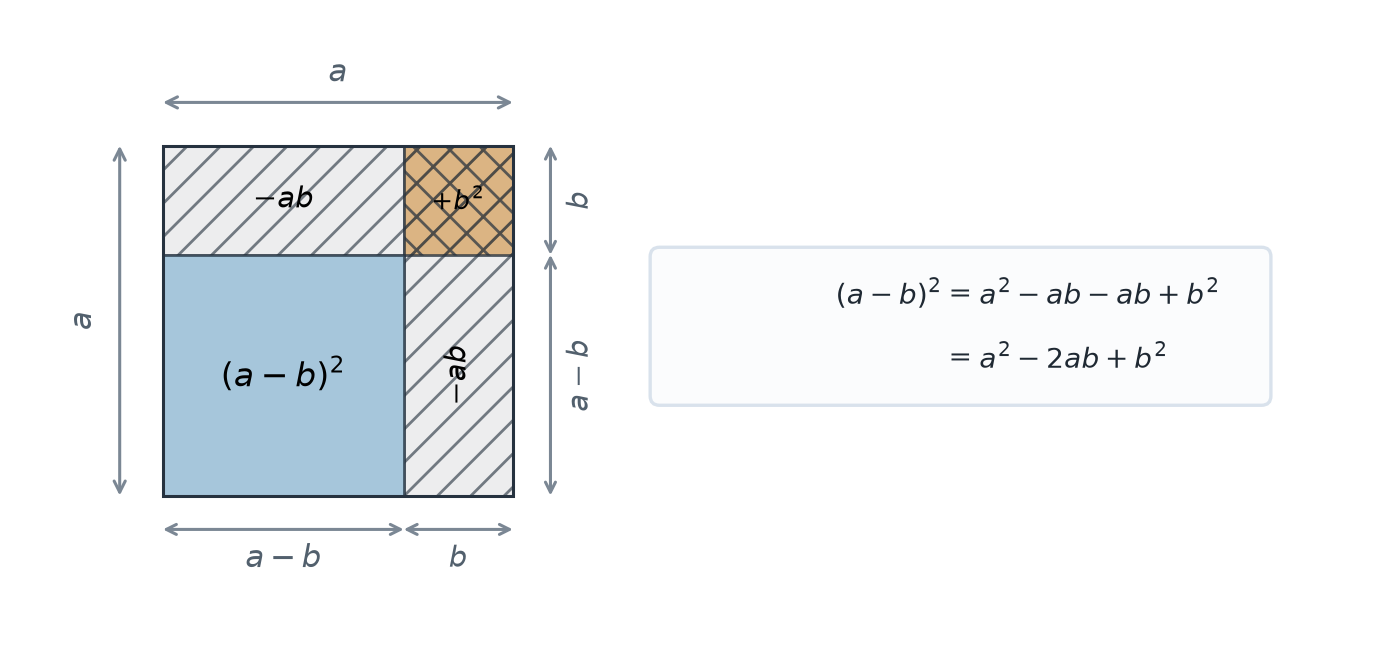 An area model showing an a by a square split into side lengths a minus b and b, with the target square, two subtracted ab strips, and the overlapping b squared corner.