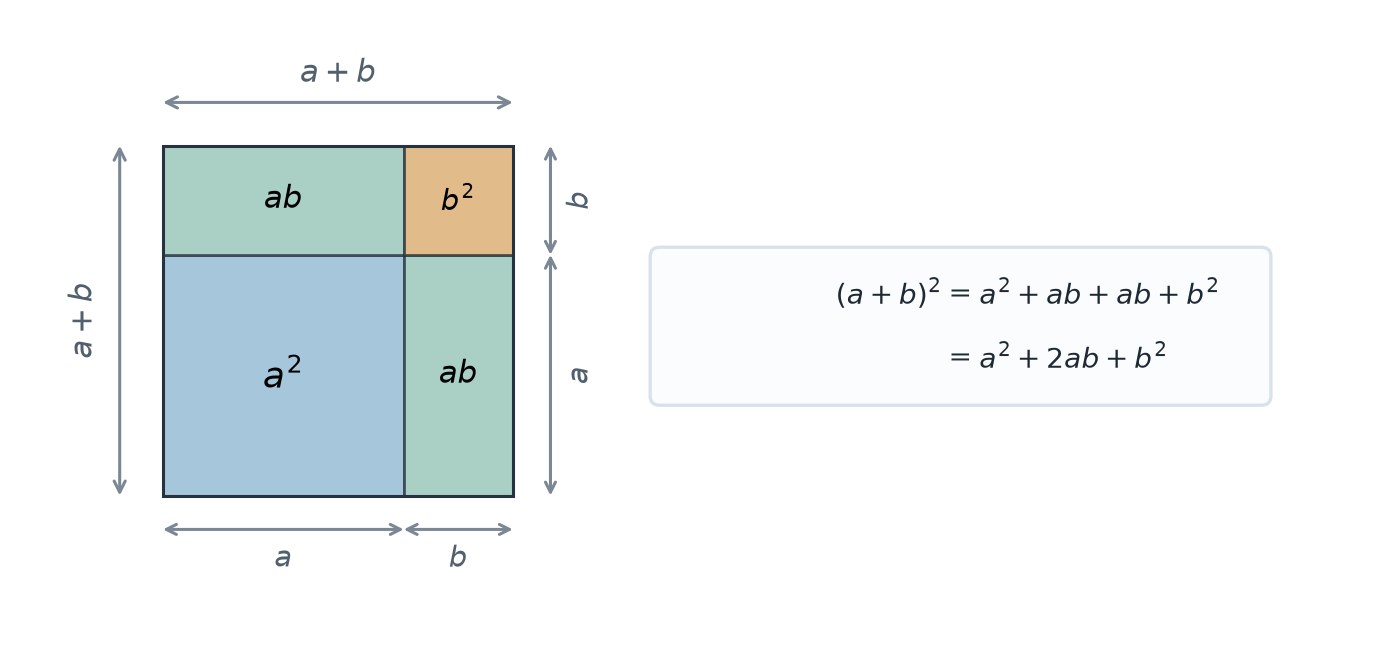 An area model showing a square with side length a plus b split into side lengths a and b and regions a squared, ab, ab, and b squared.