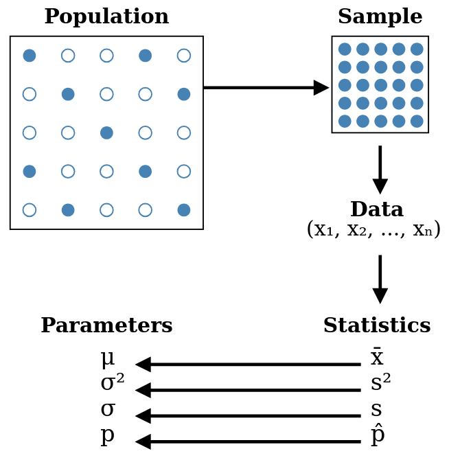 Population, sample, data, statistics, and parameters