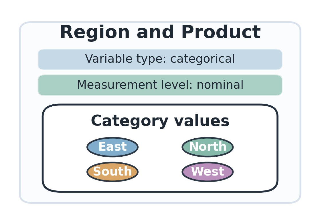 Visual classification of Region and Product as categorical nominal variables.