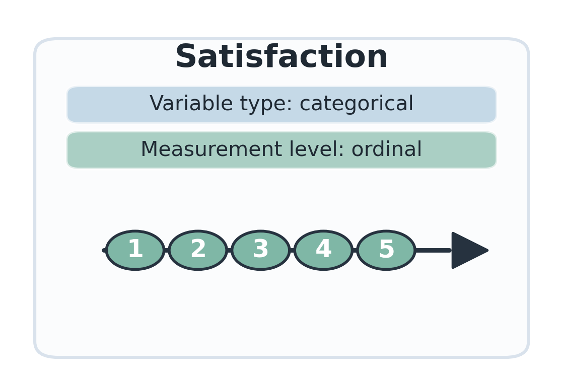 Visual classification of Satisfaction as a categorical ordinal variable.