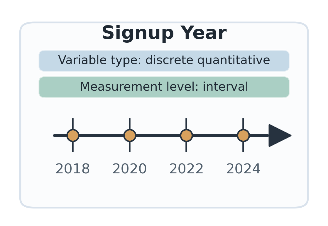 Visual classification of Signup Year as a discrete quantitative interval variable.