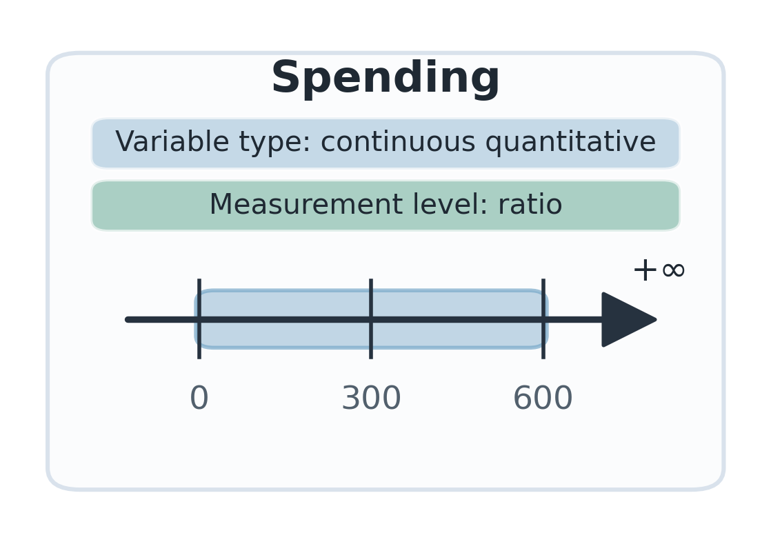 Visual classification of Spending as a continuous quantitative ratio variable.