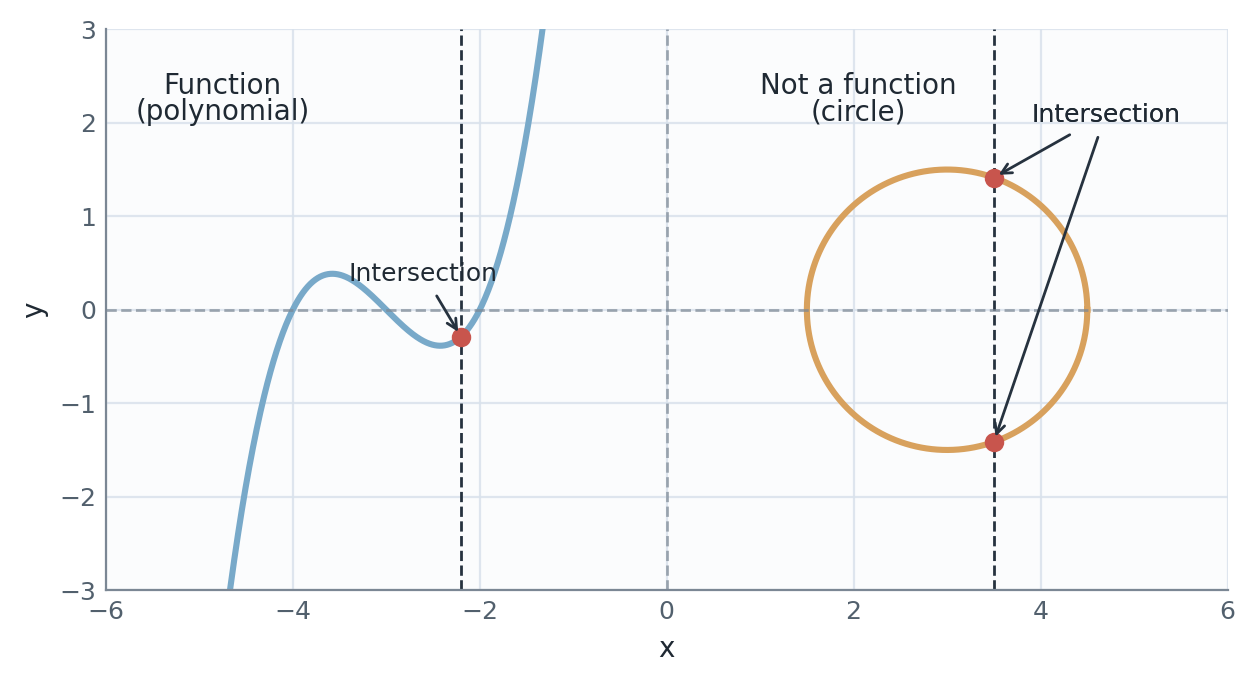 A vertical line test diagram comparing a polynomial function with a circle that is not a function.
